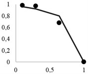 Theoretical extraction curves and experimental points for:  a) granite, b) polymetal ore, c) copper-nickel ore