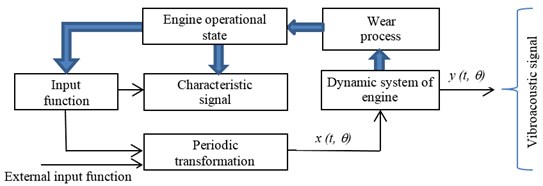 Scheme of vibroacoustic signal generation in a combustion engine, including the wear process [1-3]