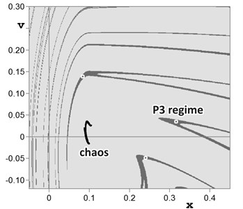 Domains of attraction for cases of chaos coexistence in overlay of regions UPI2 and UPI3:  a) chaotic attractor and P3 regime at w= 0.988, h= 1.089; b) chaotic attractor and two P2 regimes at  w= 0.94, h= 1.05; c) three chaotic attractors at w= 0.952, h= 1.05; d) two chaotic attractors at  w= 0.89, h= 1.10