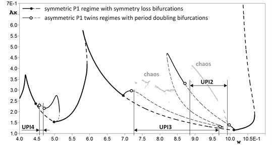 Bifurcation diagram (dependence of stationary regime’s amplitude Ax on excitation force frequency w) of P1 bifurcation group at h= 1.10. Solid lines correspond to stable solutions, dashed – to unstable