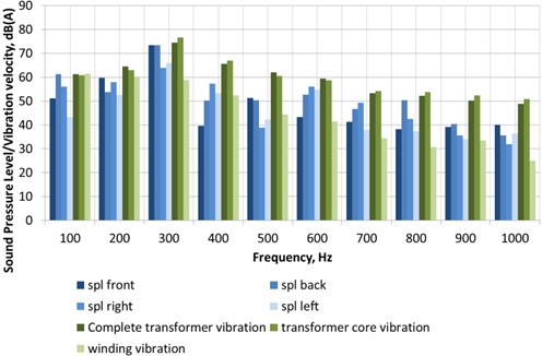 Summary of the sound pressure levels and the corresponding vibration velocities in dB scale