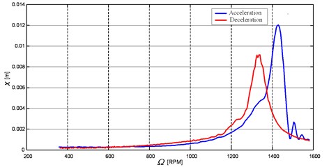 Comparison of the results of acceleration and deceleration, with a velocity of 100 RPM/sec