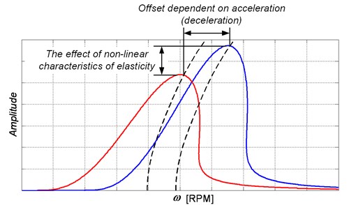 Interpretation of various amplitude-frequency characteristics at accelerations and decelerations