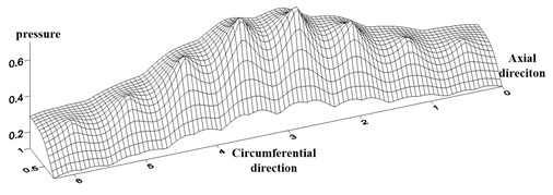 Dimensionless pressure distribution of gas film