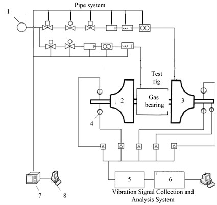 Controlling testing and analyzing system for turbo-expander and testing bearing