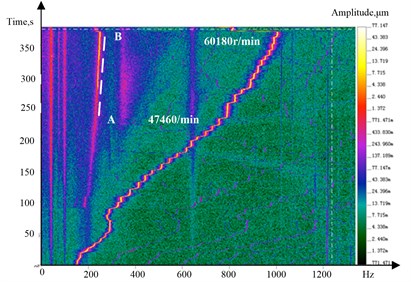 Time-frequency-amplitude three-dimensional spectrum of speeding up experiment