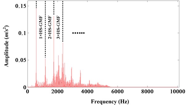 FFT spectrum of resampled signal of high speed shaft