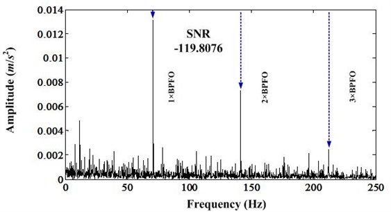 Envelope spectrum of band [1282.45-1564.90]