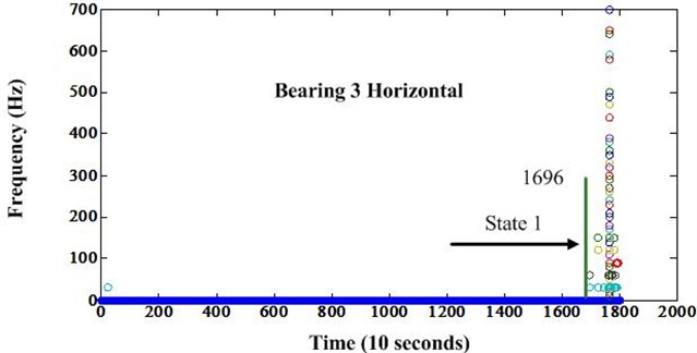 Frequency variation of bearing 3 after envelope analysis