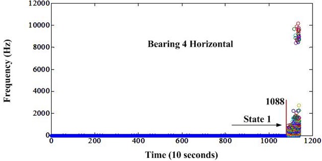 Frequency variation of bearing 4 after envelope analysis