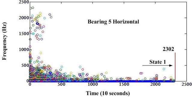 Frequency variation of bearing 5 after envelope analysis