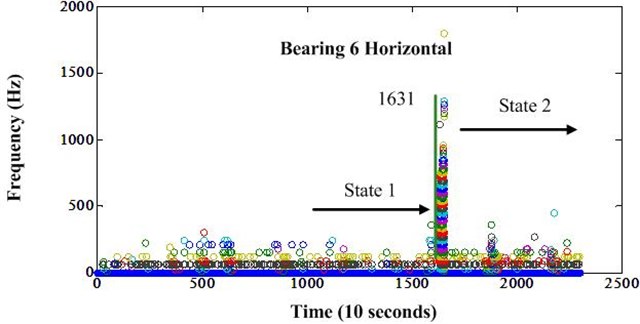 Frequency variation of bearing 6 after envelope analysis