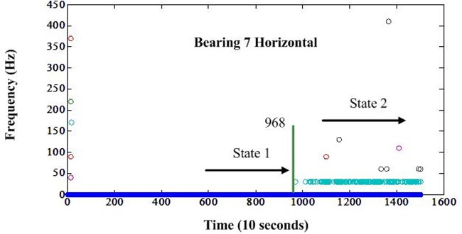 Frequency variation of bearing 7 after envelope analysis