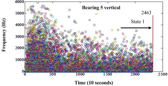 Vertical direction frequency variation of bearing 5 after envelope analysis