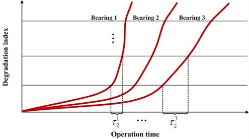 Schematic diagram of the degradation process of three bearings