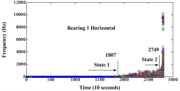 Frequency variation of bearing 1 after envelope analysis