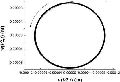 The time history of deflections and the trajectories of the geometric center of the rigid disk  (Ω= 27.89 rpm)