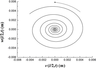The time history of deflections and the trajectories of the geometric center of the rigid disk  (Ω= 32.5 rpm)