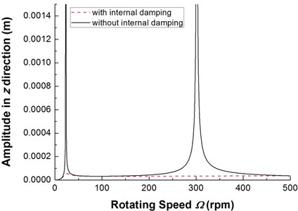 The frequency response of composite rotor with and without internal damping