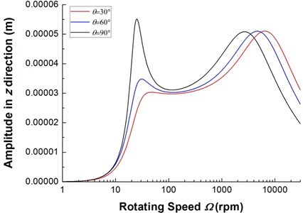 The frequency response of composite rotor with various internal damping