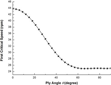 The variation of the first critical speed with ply angle