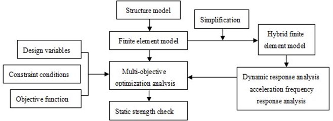 Optimization design flow of the car frame