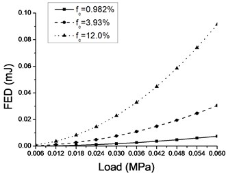 Variation of FED with external load for different crack densities