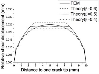 Relative shear displacement over crack surfaces (a=5 mm)