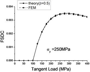 Theoretical and numerical FSDCs with varied a) tangent load and b) normal load
