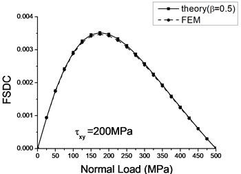 Theoretical and numerical FSDCs with varied a) tangent load and b) normal load