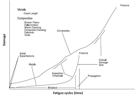 A fatigue phenomena within metal and composite materials [5]