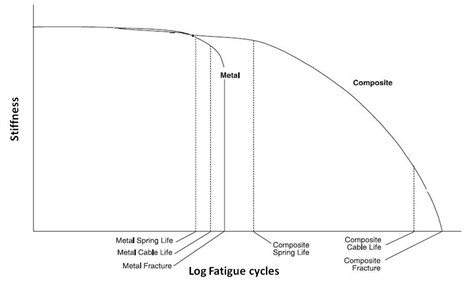 Stiffness reduction for composite materials and metal [5]