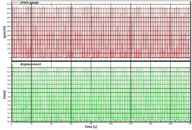 A displacement and stress recorded within initial fatigue test of composite panel