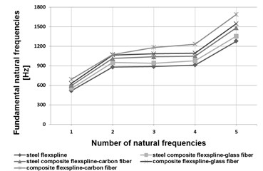 Fundamental natural frequencies of a flexspline