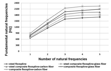 Fundamental natural frequencies of a flexspline