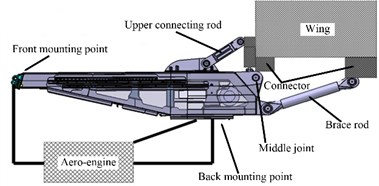Aero-engine pylon structure of a certain aircraft