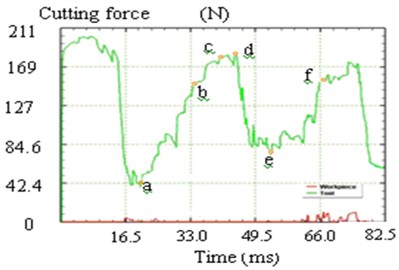 Cutting force simulation of saw chip development process