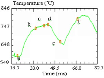 Cutting temperature simulation of saw chip development process