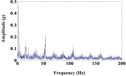 a) Results of morphological opening; b) frequency spectrum