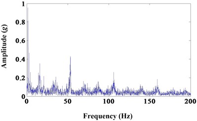 a) Results of morphological opening-closing gradient; b) frequency spectrum