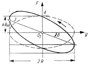 View of theoretical hysteresis loop (force vs. displacement diagram)