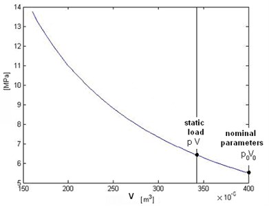 Hydropneumatic front BX sphere parameters – volume versus pressure (corresponding to static load) (piston area S= 380·10-6 [m2]; p0= 5.5 MPa; V0= 400·10-6 [m3])