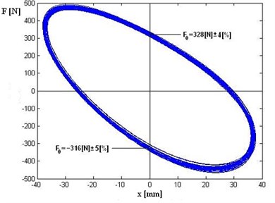 Recorded signals: a) time realization of displacement (x) – blue line and force (F) – green line,  b) close loop force vs. displacement for few cycles