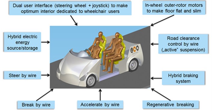 General characteristics of the presented car