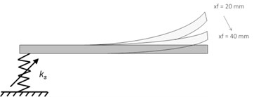 Scheme of the simplified workpiece model, a) the considered DOF are denoted with grey arrows,  b) calculated normal modes related to screw position xf