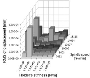 a) Summary of vibration displacements and b) maximum value of corresponding amplitude in spectrum for chosen simulated pairs of spindle speeds and stiffness settings