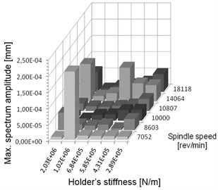 a) Summary of vibration displacements and b) maximum value of corresponding amplitude in spectrum for chosen simulated pairs of spindle speeds and stiffness settings