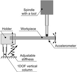 Variable stiffness holder: a) conceptual model, b) real original holder with mounted thin plate (workpiece) on which accelerometers are installed