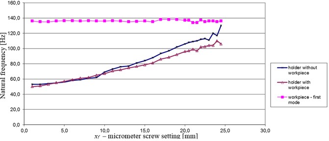 Natural frequencies of first normal mode of the steel workpiece fixed in holder, as well as – holder with and without workpiece, with respect to setting of the micrometer screw, xf= 1 mm – minimum stiffness, xf= 25 mm – maximum stiffness