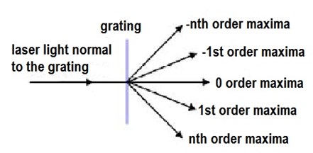 Simplified scheme of distribution of diffraction maxima